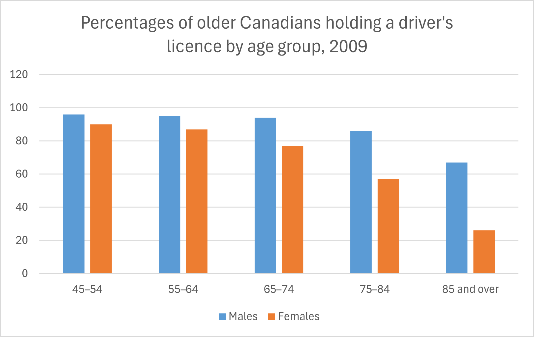 Older Canadians with licences